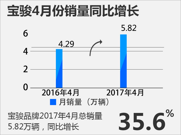 宝骏4月销量超过5.8万辆 同比增长35.6%-图2