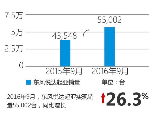 2016年9月起亚中国汽车销量 幅达到了26.3%