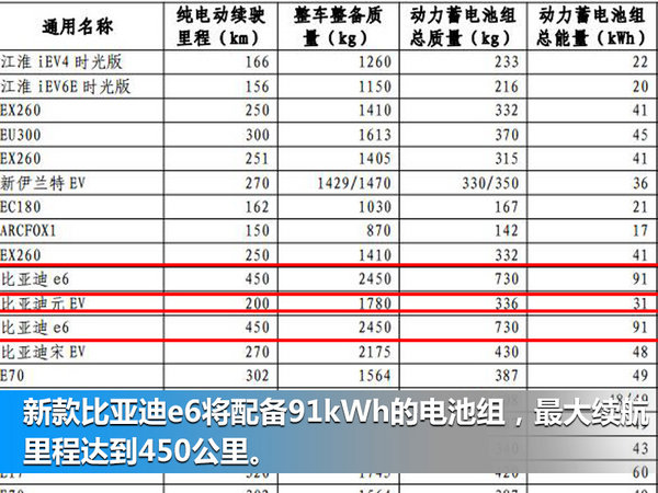 比亚迪新款e6/年内上市 续航增至450公里-图1