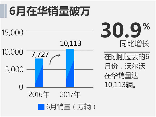 沃尔沃上半年在华销量增近3成 新XC60将上市-图3