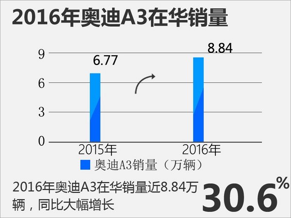 新奥迪A3上海车展上市 换装 2.0 TFSI 发动机-图4