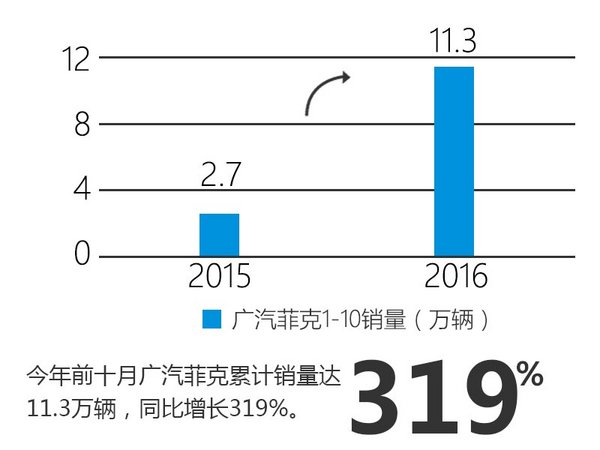 广汽菲克前十月销量达11.3万 同比增长3倍-图1