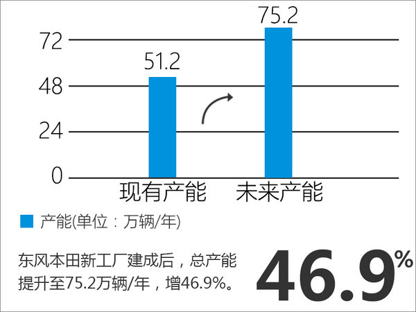 东风本田销量大增5成 3次上调年终目标-图6