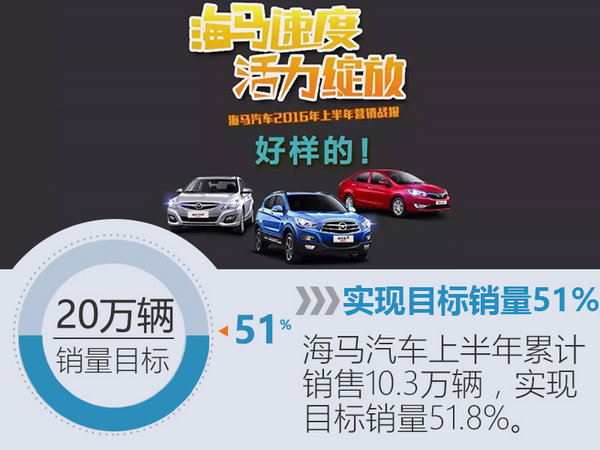 海马汽车前6月销量增25% 将推6款新车-图1