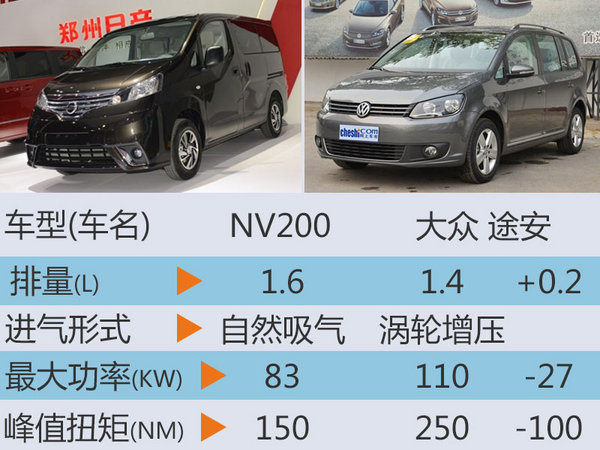 郑州日产新NV200正式上市 10.78万起售-图6