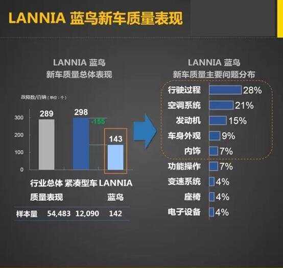 十万级别质量排名第一，蓝鸟用实力为车主护航-图3