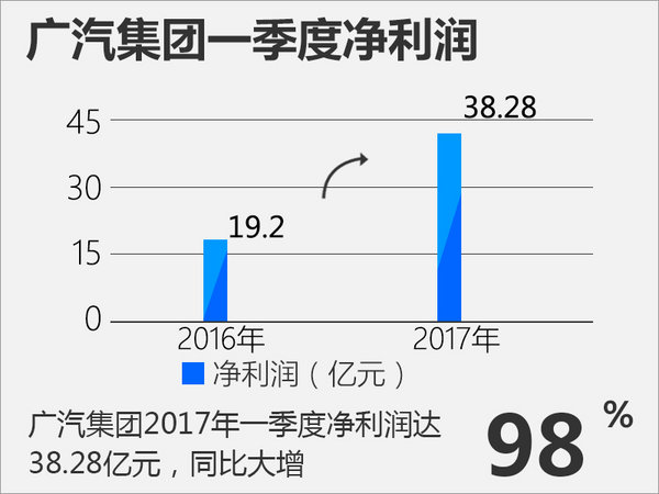 广汽集团一季度盈利超38亿 大幅增长98%-图3