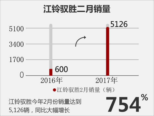 江铃驭胜二月销量涨754% 2款新车将首发-图2