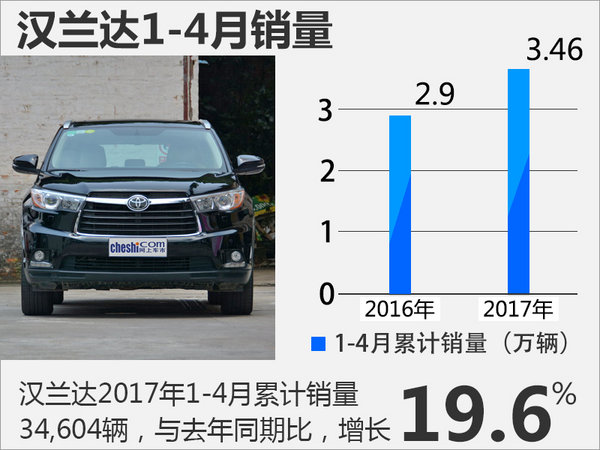 广汽丰田前4月销量超15万 同比增长11%-图1
