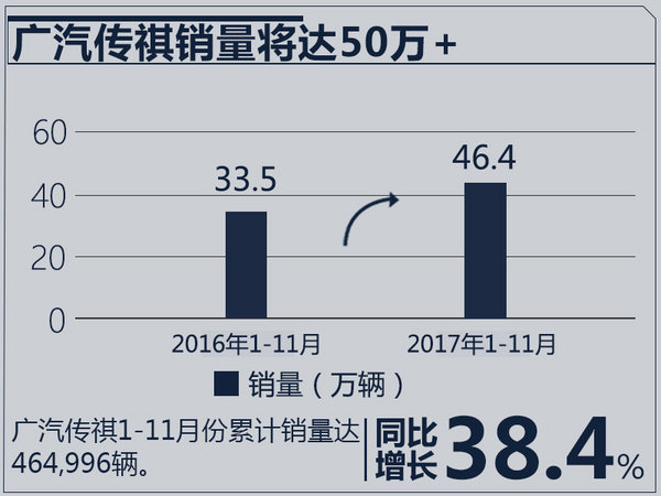 广汽传祺1-11月销量增长38% 将超额完成50万目标-图3