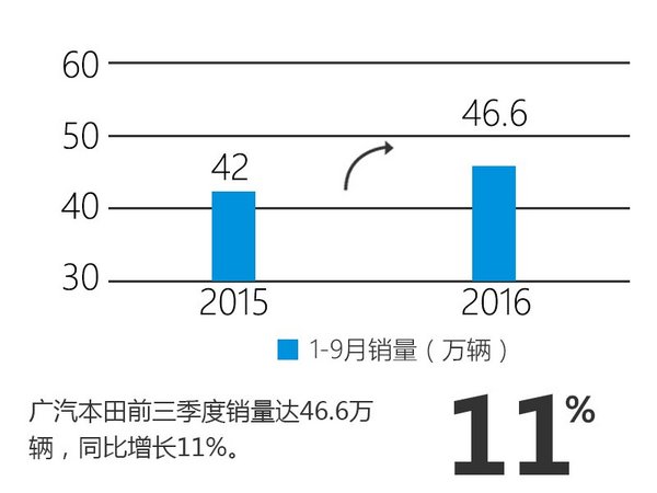 广汽本田9月销量增41% SUV增长迅猛-图-图4