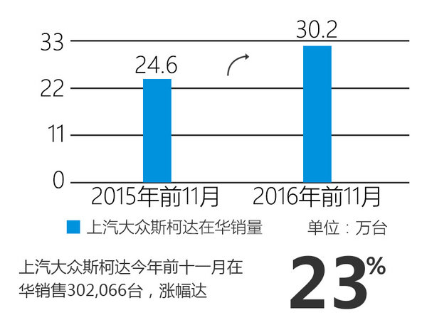 斯柯達(dá)在華-銷量大增 多款新車即將上市-圖2