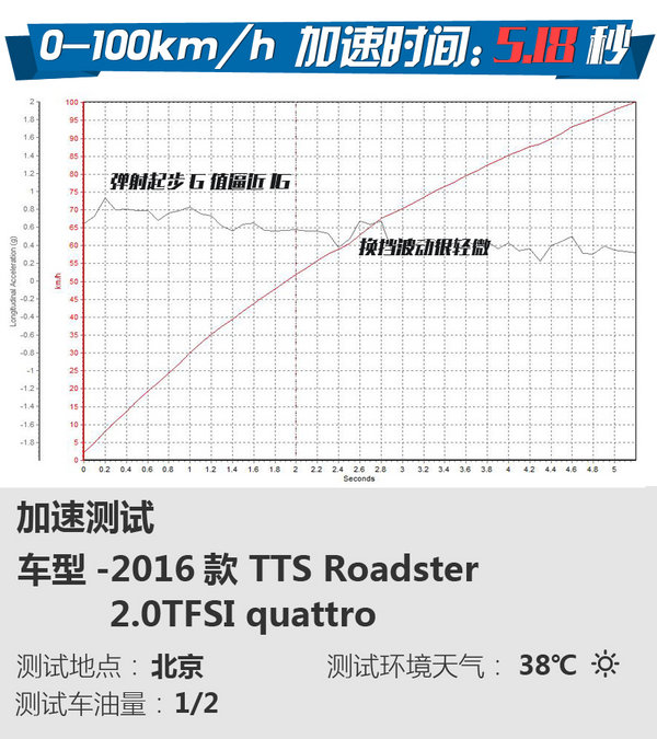 抓地性能令人难忘 奥迪TTS Roadster试驾-图2