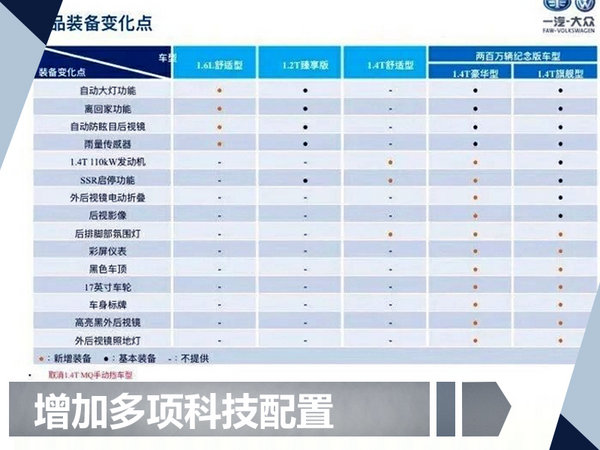 速腾2018年型款相比现款车型增加了多项科技配置,1.6l舒适型与1.