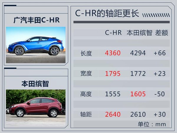 广汽丰田全新小型SUV下月投产 竞争本田缤智-图3