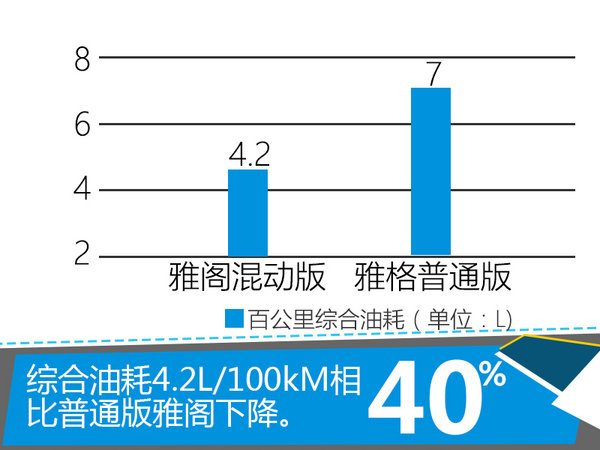 本田雅阁混动版9月份上市 油耗大幅下降-图3