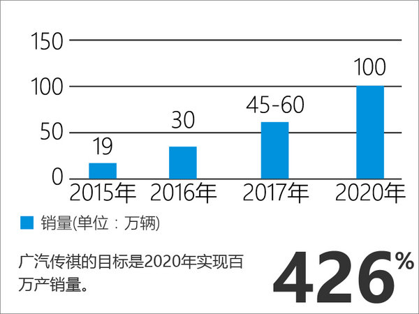 广汽传祺规划8款SUV 全面竞争哈弗（图）-图5