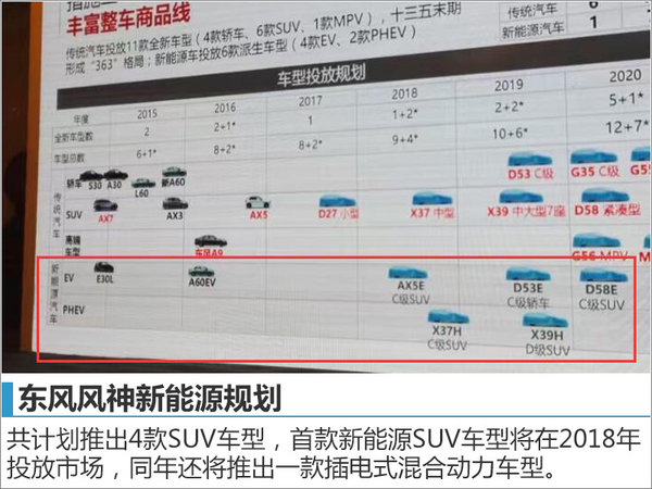 東風(fēng)風(fēng)神6款新能源車將上市 SUV占六成-圖2