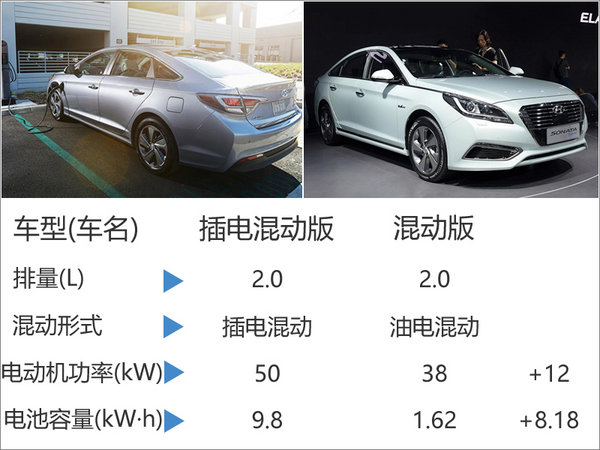 北京现代推“第2款”混动车 竞争凯美瑞双擎-图2