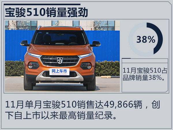 宝骏11月销量增28% 爆款神车510单月卖5万辆-图5
