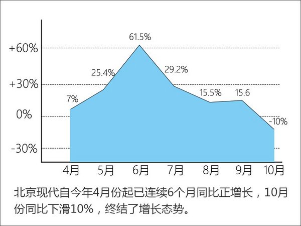 北京现代10月销量下滑10% 终结六连涨-图-图2