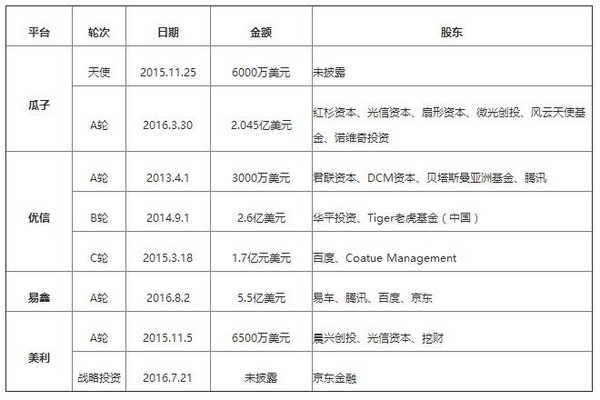 还原二手车竞争格局 布局金融是成败关键-图2