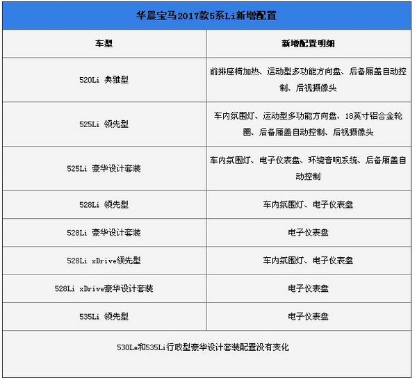 宝马5系优惠减24万 元旦降价竞争奥迪A6L-图3