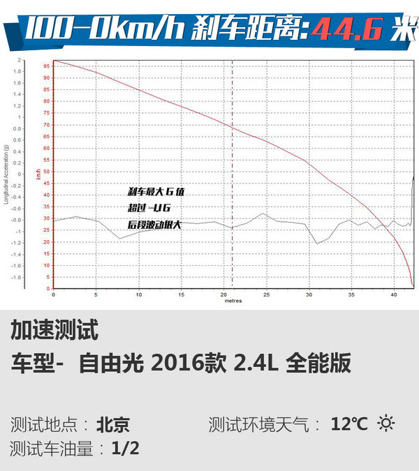 三国鼎立之SUV横评 自由光/楼兰/索兰托对比-图8