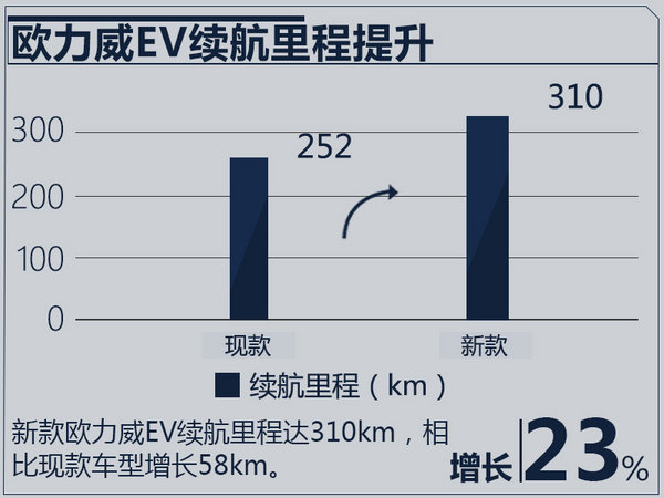 长安欧力威EV将推升级版车型 续航里程310km-图1
