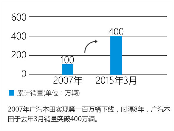 广汽本田执行副总郑衡 带你了解广本速度-图4