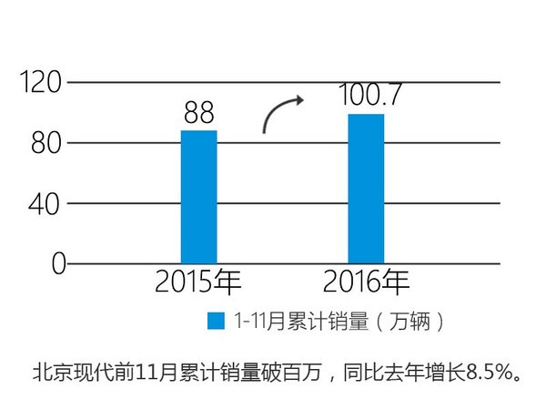 北京现代11月销量增15％ 9款新车将上市-图3