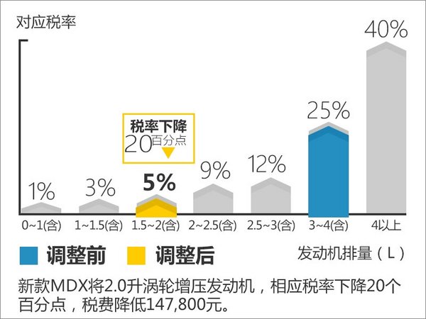 謳歌新MDX將首搭2.0T+9AT 售價(jià)大幅下調(diào)-圖2