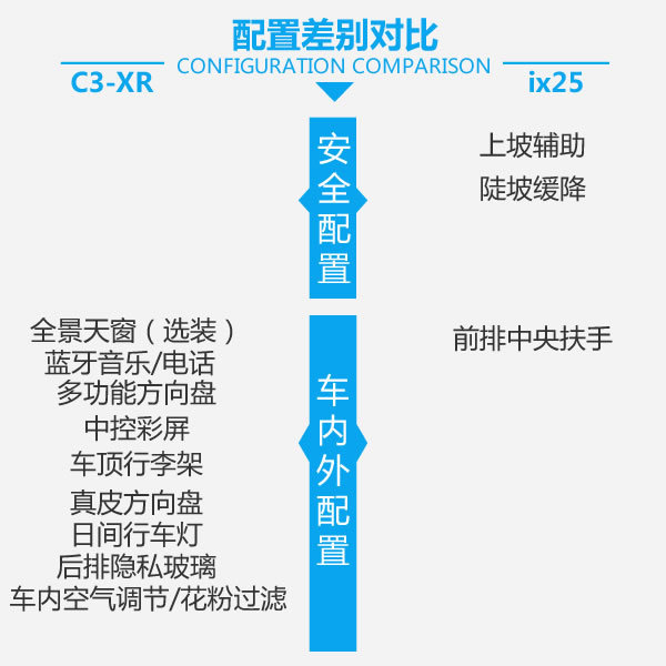 高性价比家用SUV！ 雪铁龙C3-XR对比ix25-图5