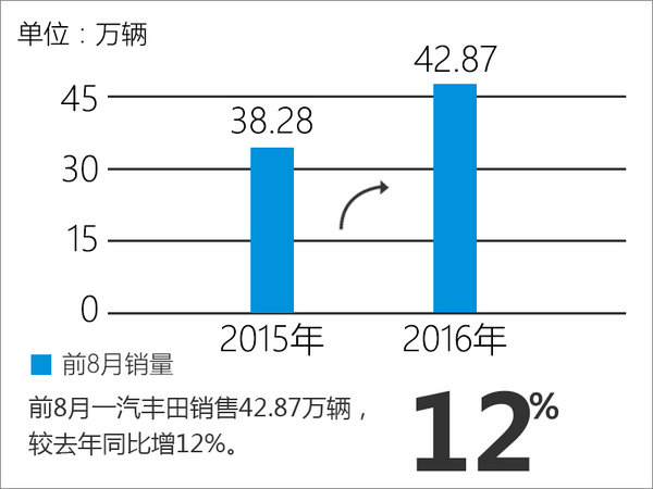 一汽丰田前8月销量增12% 本月再推2款车-图2