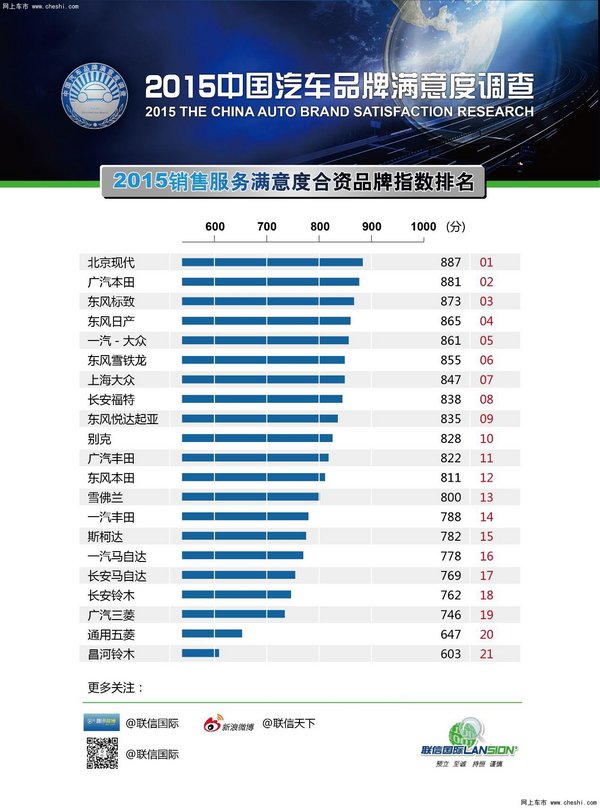 这期间最引人注目的更是几大车系在中国的竞争满意度.