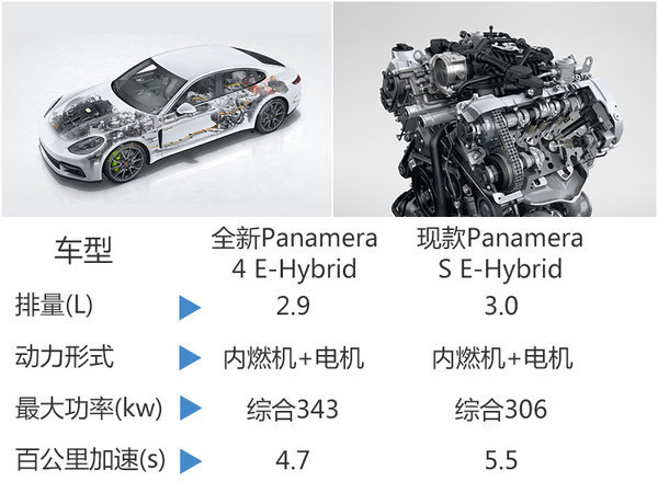 全新Panamera加长版亮相 油耗2.5L/100KM-图2