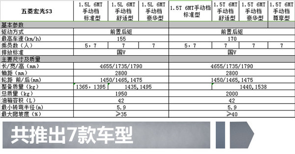 五菱宏光S3将于11月上市 配置曝光共7款车型-图2