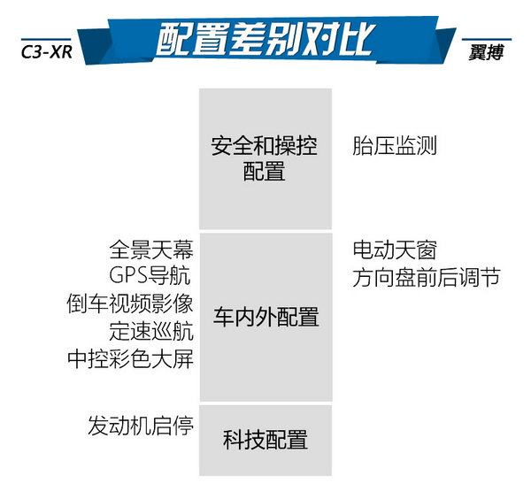 空间配置两不误 看C3-XR和翼搏谁能胜出-图5