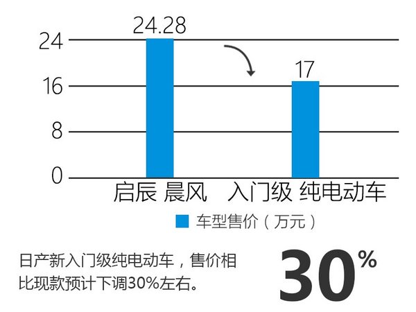 东风日产入门级纯电动曝光 售价大幅下调-图2