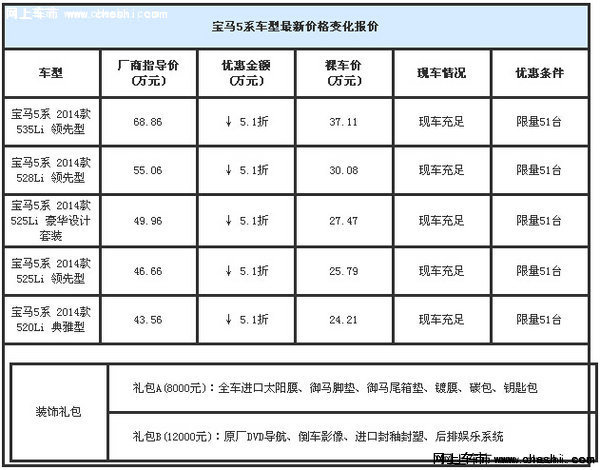 宝马5系大师品质26万起 高中低配6折提车-图2