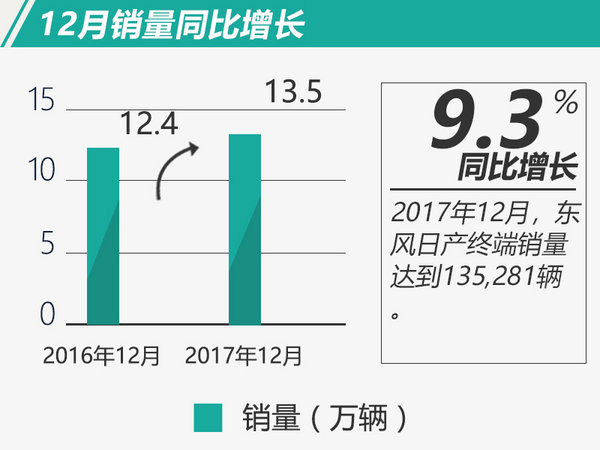 连续3年突破百万！ 东风日产2017年销量增10.6%-图3