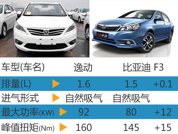 长安新款逸动年内上市 搭6速自动变速箱-图4