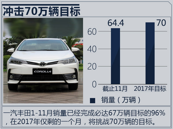 一汽丰田1-11月销量涨8.7% 年底冲榜70万目标-图4