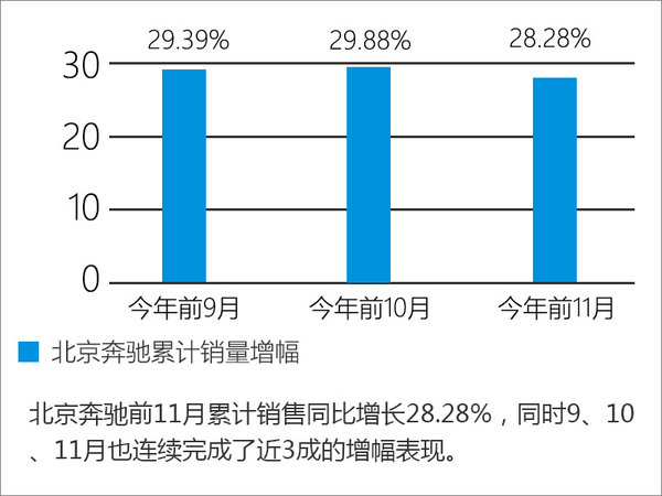 北京奔驰11月销量涨近3成 30万辆无压力-图2