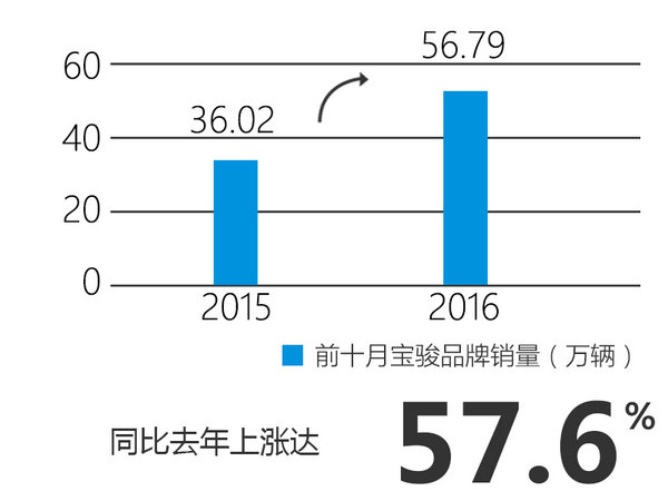 宝骏前十月销量上涨近6成 4款新车将上市-图1