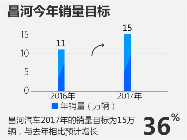 昌河汽车未来5年发展规划 将推4款全新车型-图3