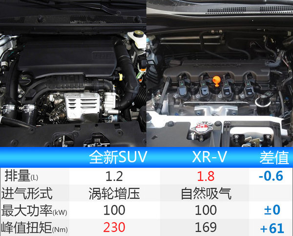 东风雪铁龙SUV增至3款 竞争XR-V/CR-V-图5