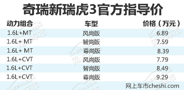 奇瑞SUV新瑞虎3正式上市 售6.89-9.29万元-图1