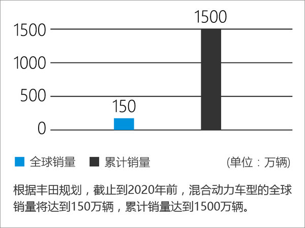 一汽丰田推2款混动SUV 搭国产动力总成-图3