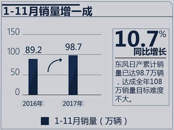 SUV产品持续发力 东风日产11月销量大增17.2%-图3